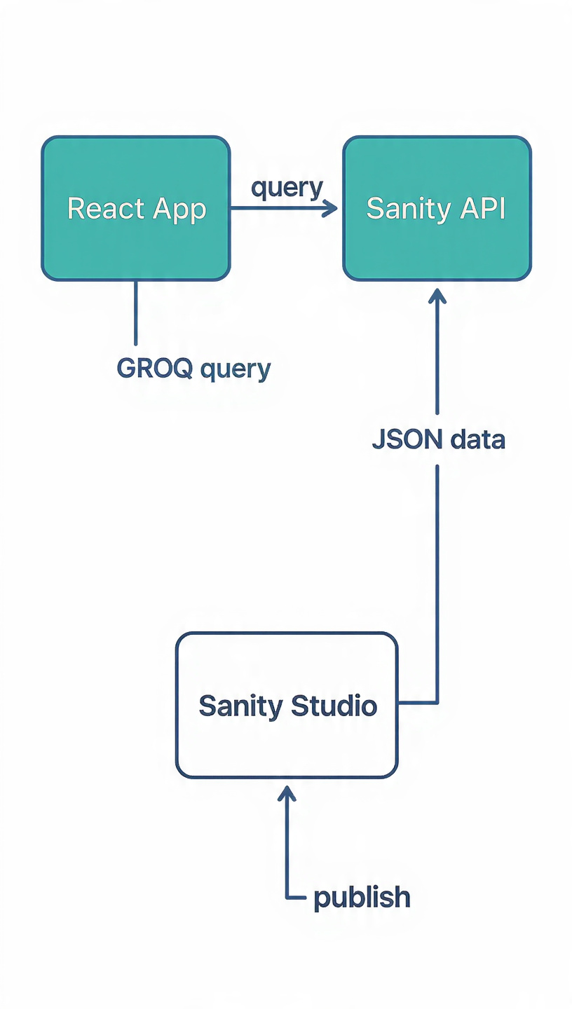 Sanity CMS architecture diagram: React App sends GROQ queries to Sanity API, Sanity Studio publishes JSON data to the API